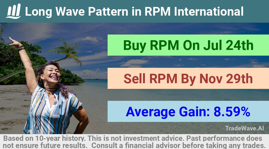 trade seasonals is a Seasonal Analytics Environment that helps inestors and traders find and analyze patterns based on time of the year. this is done by testing a date range for a financial instrument. Algoirthm also finds the top 10 opportunities daily. tradewave.ai