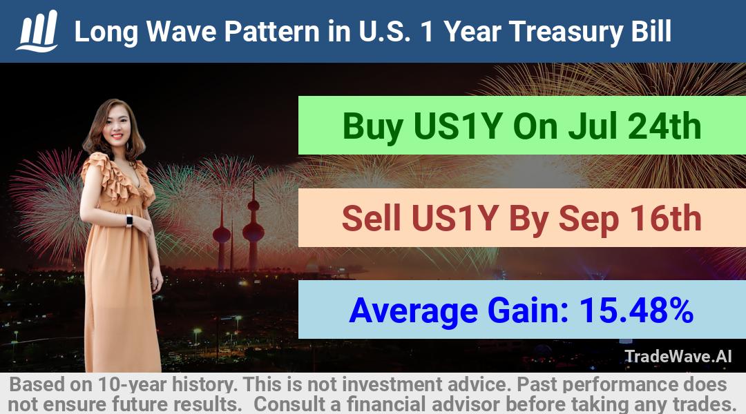 trade seasonals is a Seasonal Analytics Environment that helps inestors and traders find and analyze patterns based on time of the year. this is done by testing a date range for a financial instrument. Algoirthm also finds the top 10 opportunities daily. tradewave.ai