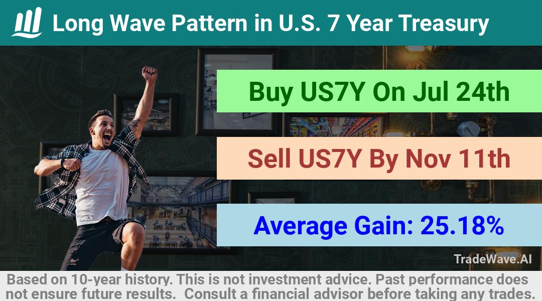 trade seasonals is a Seasonal Analytics Environment that helps inestors and traders find and analyze patterns based on time of the year. this is done by testing a date range for a financial instrument. Algoirthm also finds the top 10 opportunities daily. tradewave.ai