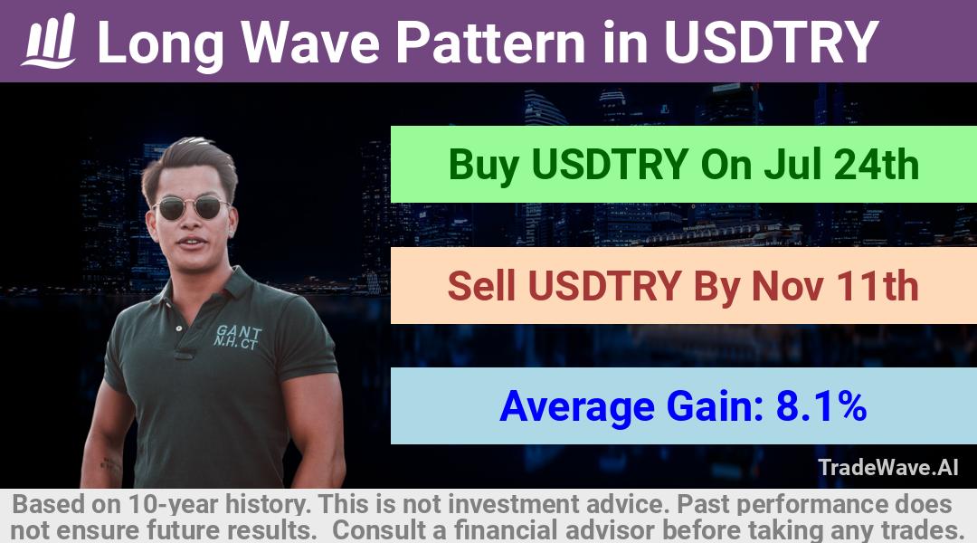 trade seasonals is a Seasonal Analytics Environment that helps inestors and traders find and analyze patterns based on time of the year. this is done by testing a date range for a financial instrument. Algoirthm also finds the top 10 opportunities daily. tradewave.ai