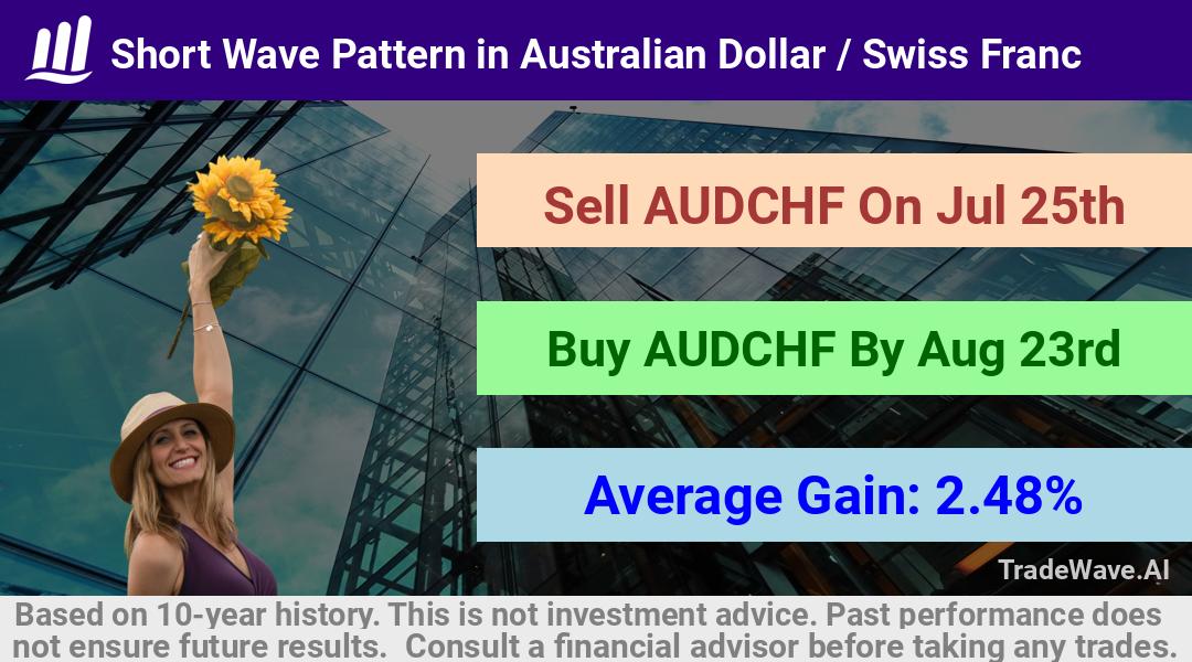 trade seasonals is a Seasonal Analytics Environment that helps inestors and traders find and analyze patterns based on time of the year. this is done by testing a date range for a financial instrument. Algoirthm also finds the top 10 opportunities daily. tradewave.ai