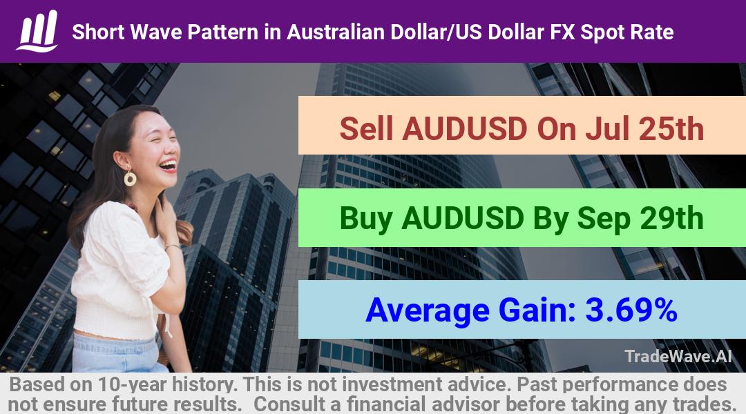 trade seasonals is a Seasonal Analytics Environment that helps inestors and traders find and analyze patterns based on time of the year. this is done by testing a date range for a financial instrument. Algoirthm also finds the top 10 opportunities daily. tradewave.ai