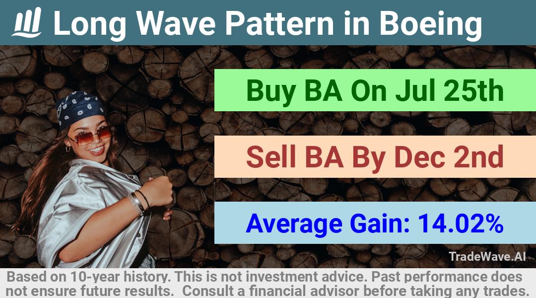 trade seasonals is a Seasonal Analytics Environment that helps inestors and traders find and analyze patterns based on time of the year. this is done by testing a date range for a financial instrument. Algoirthm also finds the top 10 opportunities daily. tradewave.ai