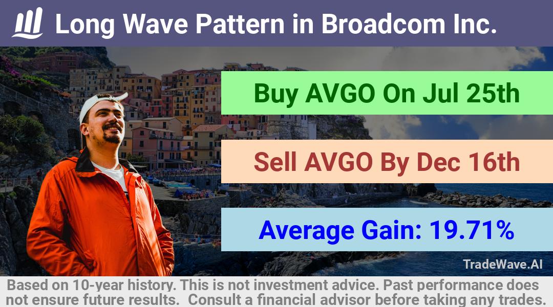 trade seasonals is a Seasonal Analytics Environment that helps inestors and traders find and analyze patterns based on time of the year. this is done by testing a date range for a financial instrument. Algoirthm also finds the top 10 opportunities daily. tradewave.ai