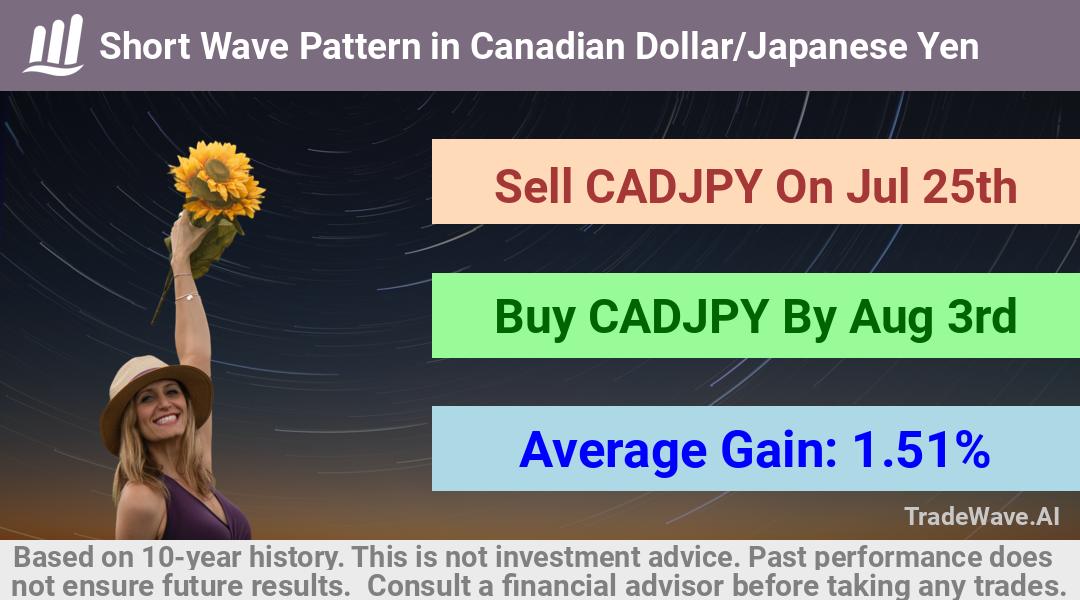 trade seasonals is a Seasonal Analytics Environment that helps inestors and traders find and analyze patterns based on time of the year. this is done by testing a date range for a financial instrument. Algoirthm also finds the top 10 opportunities daily. tradewave.ai