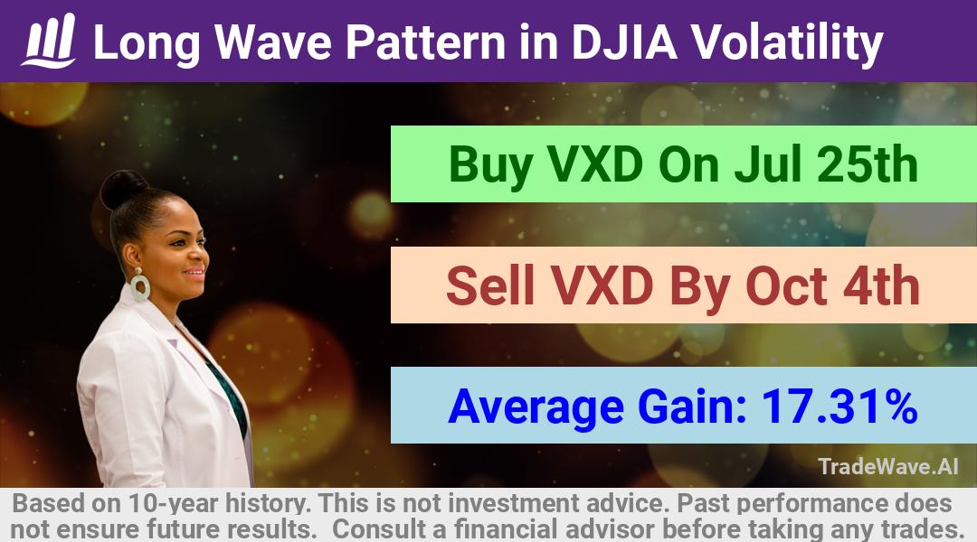 trade seasonals is a Seasonal Analytics Environment that helps inestors and traders find and analyze patterns based on time of the year. this is done by testing a date range for a financial instrument. Algoirthm also finds the top 10 opportunities daily. tradewave.ai