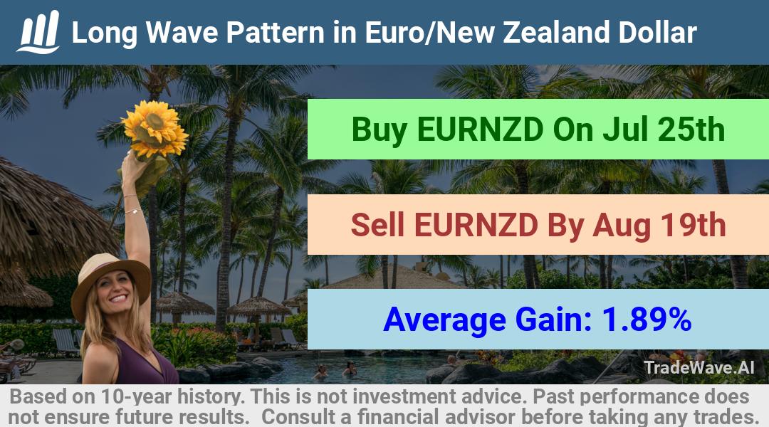 trade seasonals is a Seasonal Analytics Environment that helps inestors and traders find and analyze patterns based on time of the year. this is done by testing a date range for a financial instrument. Algoirthm also finds the top 10 opportunities daily. tradewave.ai