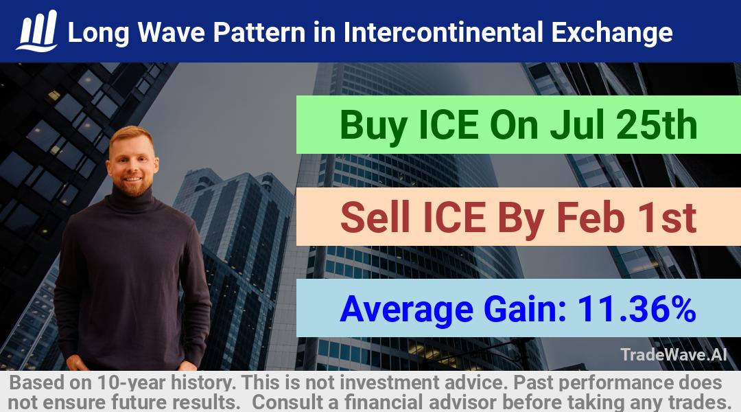 trade seasonals is a Seasonal Analytics Environment that helps inestors and traders find and analyze patterns based on time of the year. this is done by testing a date range for a financial instrument. Algoirthm also finds the top 10 opportunities daily. tradewave.ai