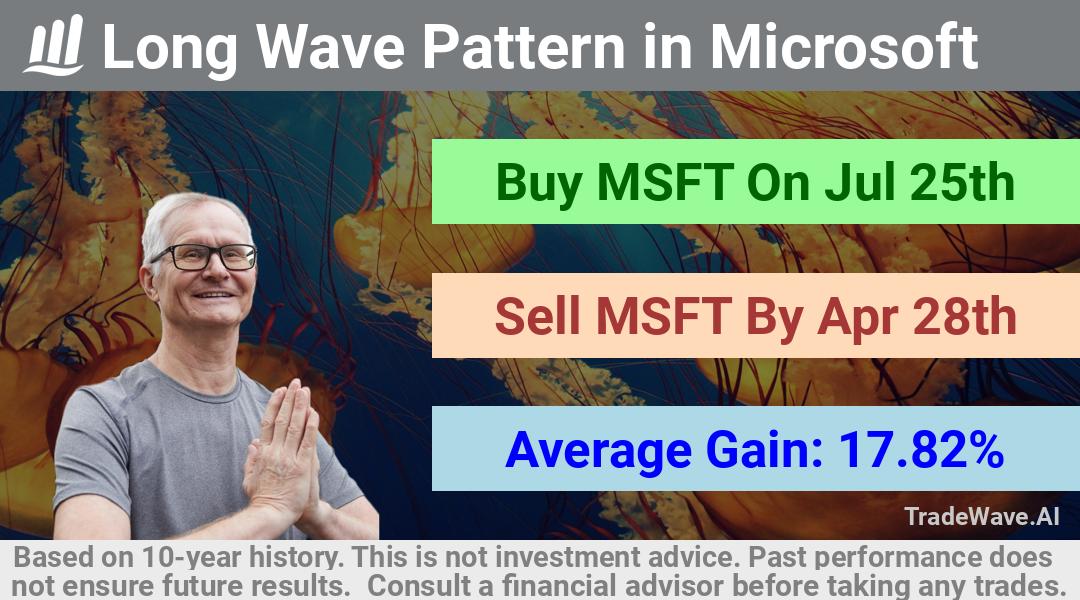 trade seasonals is a Seasonal Analytics Environment that helps inestors and traders find and analyze patterns based on time of the year. this is done by testing a date range for a financial instrument. Algoirthm also finds the top 10 opportunities daily. tradewave.ai