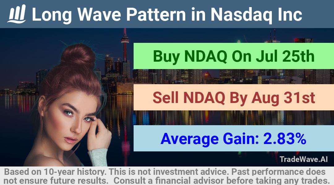 trade seasonals is a Seasonal Analytics Environment that helps inestors and traders find and analyze patterns based on time of the year. this is done by testing a date range for a financial instrument. Algoirthm also finds the top 10 opportunities daily. tradewave.ai