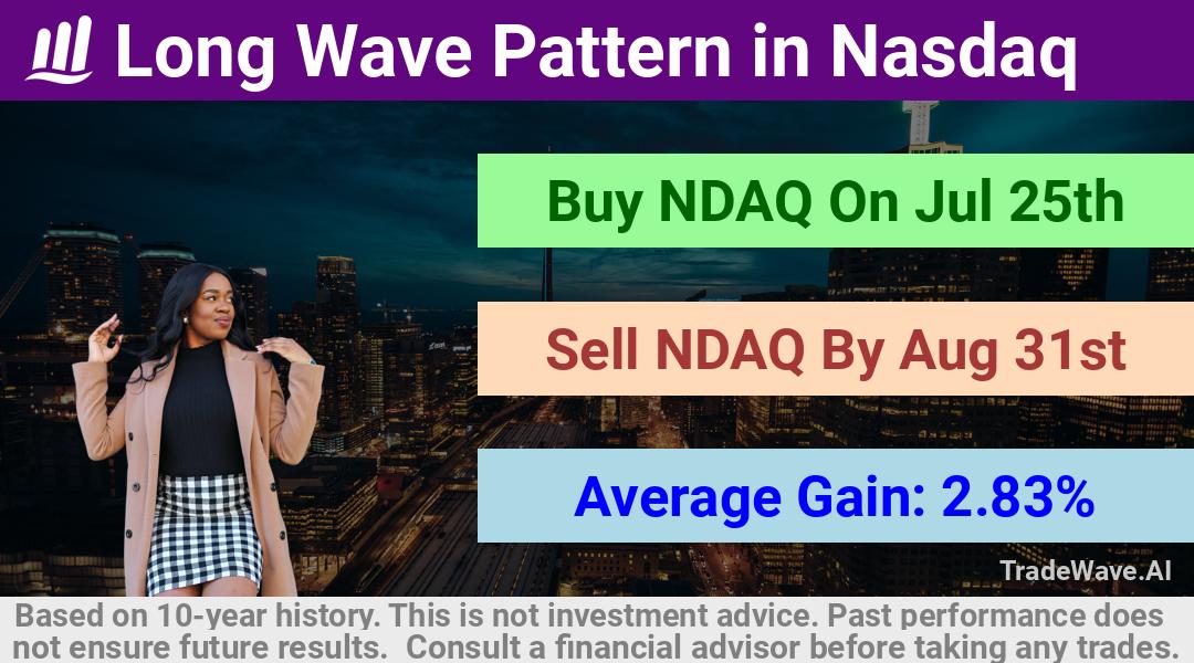 trade seasonals is a Seasonal Analytics Environment that helps inestors and traders find and analyze patterns based on time of the year. this is done by testing a date range for a financial instrument. Algoirthm also finds the top 10 opportunities daily. tradewave.ai