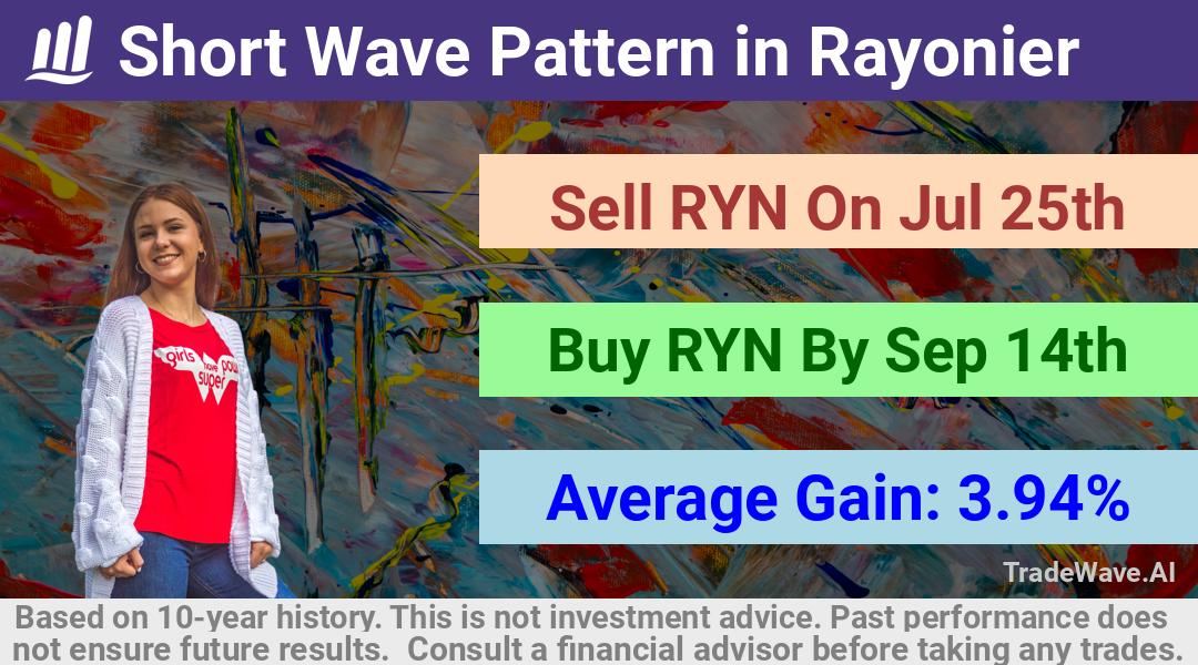 trade seasonals is a Seasonal Analytics Environment that helps inestors and traders find and analyze patterns based on time of the year. this is done by testing a date range for a financial instrument. Algoirthm also finds the top 10 opportunities daily. tradewave.ai