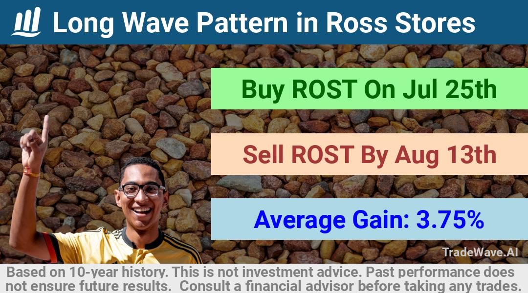 trade seasonals is a Seasonal Analytics Environment that helps inestors and traders find and analyze patterns based on time of the year. this is done by testing a date range for a financial instrument. Algoirthm also finds the top 10 opportunities daily. tradewave.ai