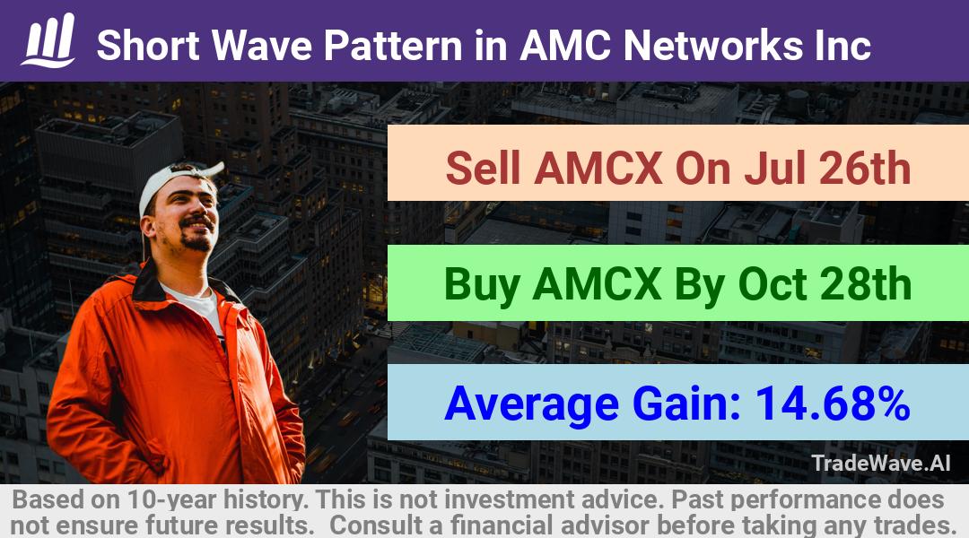 trade seasonals is a Seasonal Analytics Environment that helps inestors and traders find and analyze patterns based on time of the year. this is done by testing a date range for a financial instrument. Algoirthm also finds the top 10 opportunities daily. tradewave.ai