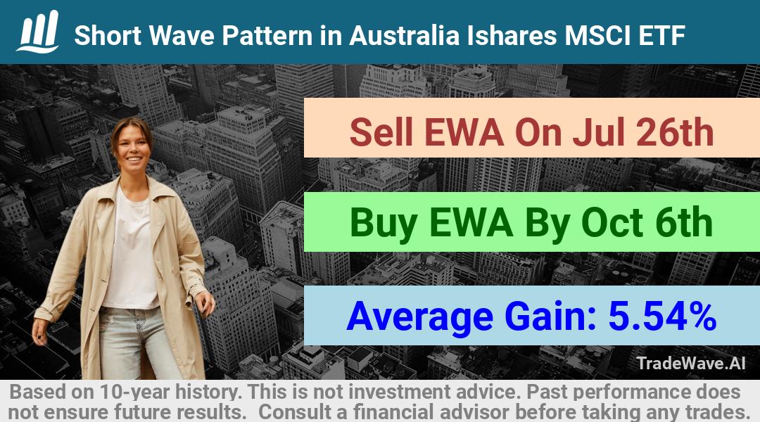 trade seasonals is a Seasonal Analytics Environment that helps inestors and traders find and analyze patterns based on time of the year. this is done by testing a date range for a financial instrument. Algoirthm also finds the top 10 opportunities daily. tradewave.ai