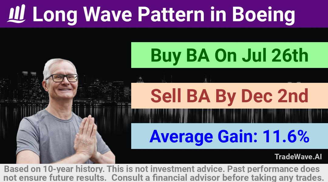 trade seasonals is a Seasonal Analytics Environment that helps inestors and traders find and analyze patterns based on time of the year. this is done by testing a date range for a financial instrument. Algoirthm also finds the top 10 opportunities daily. tradewave.ai