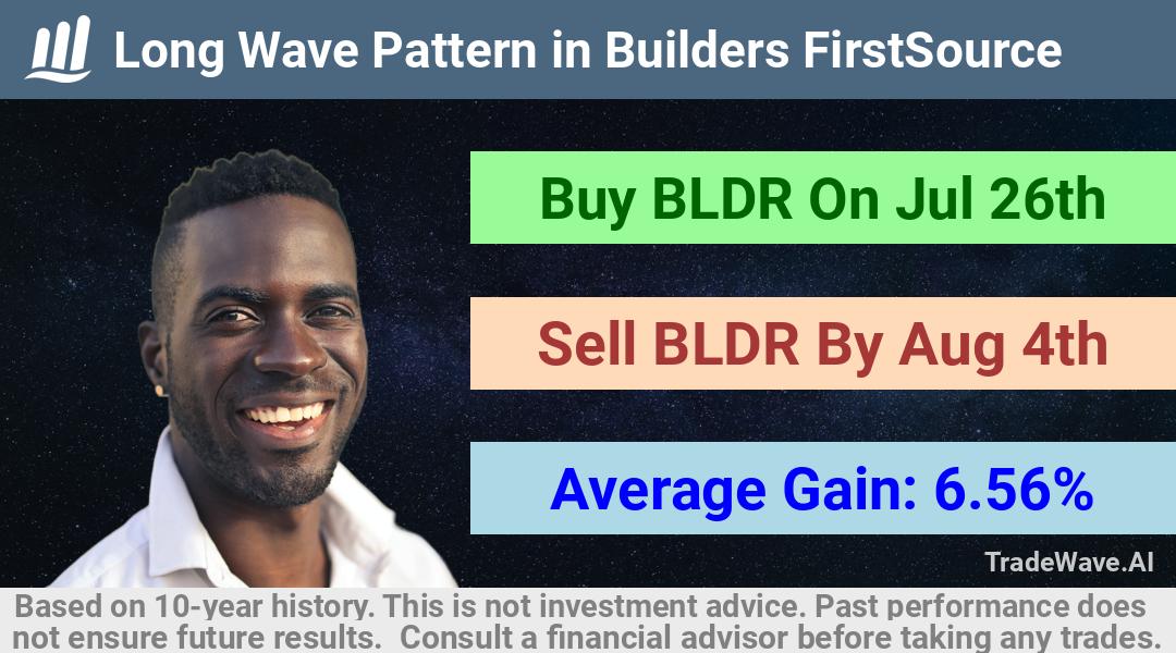 trade seasonals is a Seasonal Analytics Environment that helps inestors and traders find and analyze patterns based on time of the year. this is done by testing a date range for a financial instrument. Algoirthm also finds the top 10 opportunities daily. tradewave.ai