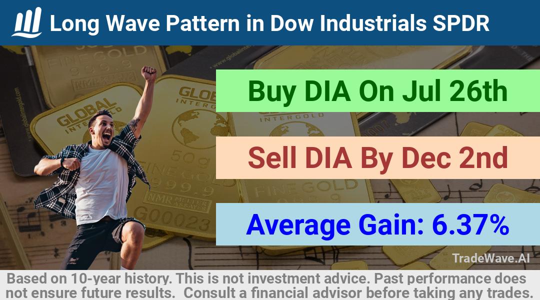 trade seasonals is a Seasonal Analytics Environment that helps inestors and traders find and analyze patterns based on time of the year. this is done by testing a date range for a financial instrument. Algoirthm also finds the top 10 opportunities daily. tradewave.ai