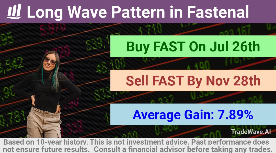 trade seasonals is a Seasonal Analytics Environment that helps inestors and traders find and analyze patterns based on time of the year. this is done by testing a date range for a financial instrument. Algoirthm also finds the top 10 opportunities daily. tradewave.ai