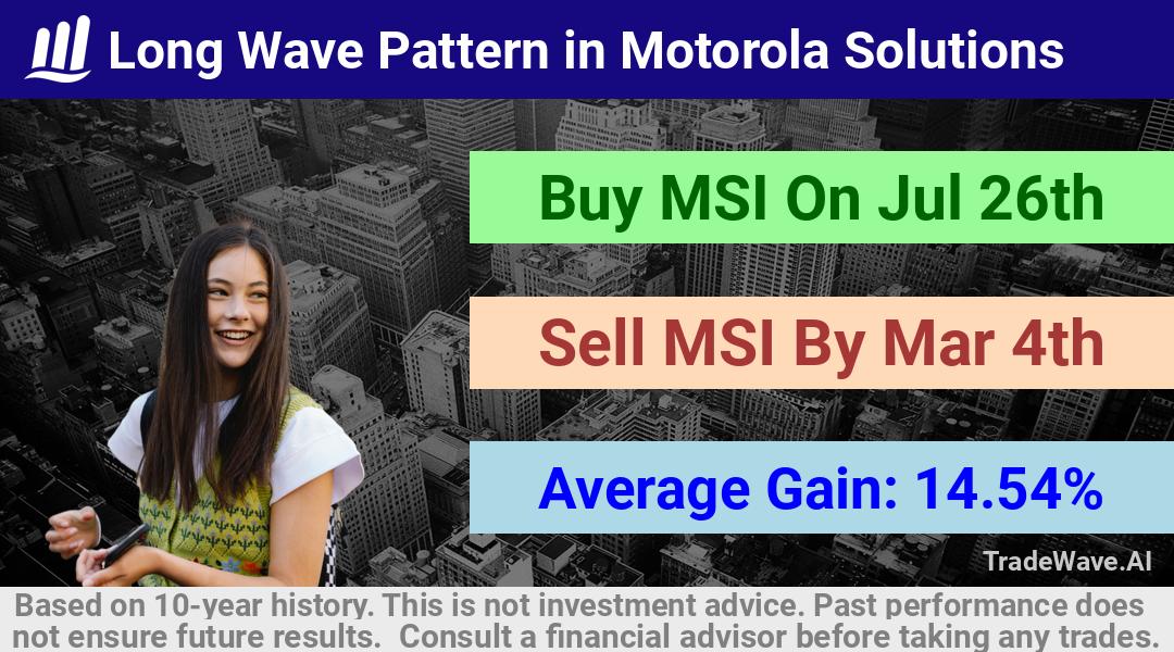 trade seasonals is a Seasonal Analytics Environment that helps inestors and traders find and analyze patterns based on time of the year. this is done by testing a date range for a financial instrument. Algoirthm also finds the top 10 opportunities daily. tradewave.ai