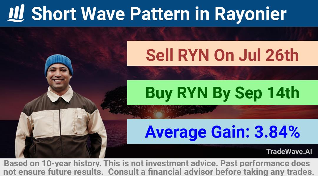 trade seasonals is a Seasonal Analytics Environment that helps inestors and traders find and analyze patterns based on time of the year. this is done by testing a date range for a financial instrument. Algoirthm also finds the top 10 opportunities daily. tradewave.ai