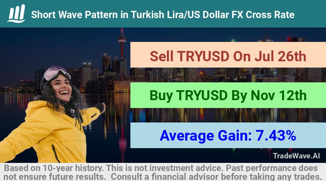 trade seasonals is a Seasonal Analytics Environment that helps inestors and traders find and analyze patterns based on time of the year. this is done by testing a date range for a financial instrument. Algoirthm also finds the top 10 opportunities daily. tradewave.ai