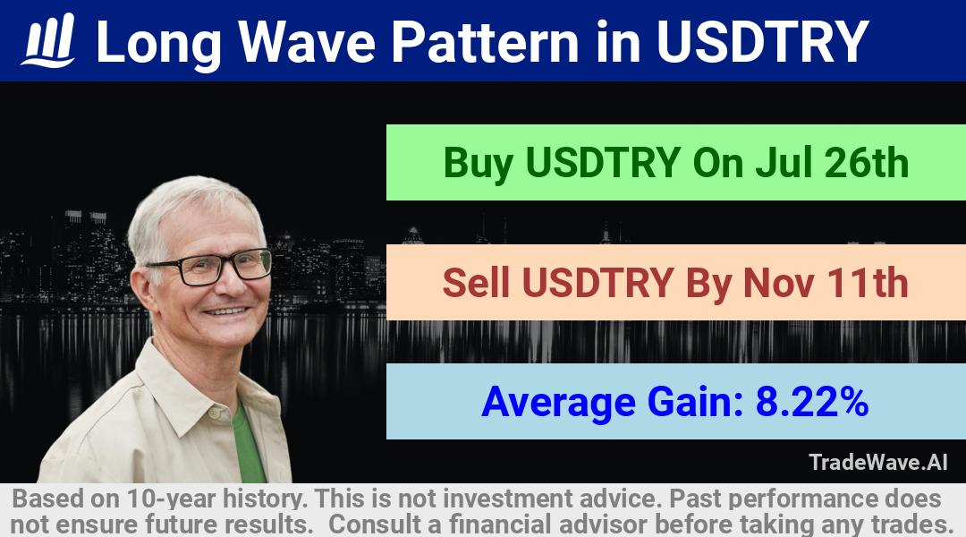 trade seasonals is a Seasonal Analytics Environment that helps inestors and traders find and analyze patterns based on time of the year. this is done by testing a date range for a financial instrument. Algoirthm also finds the top 10 opportunities daily. tradewave.ai