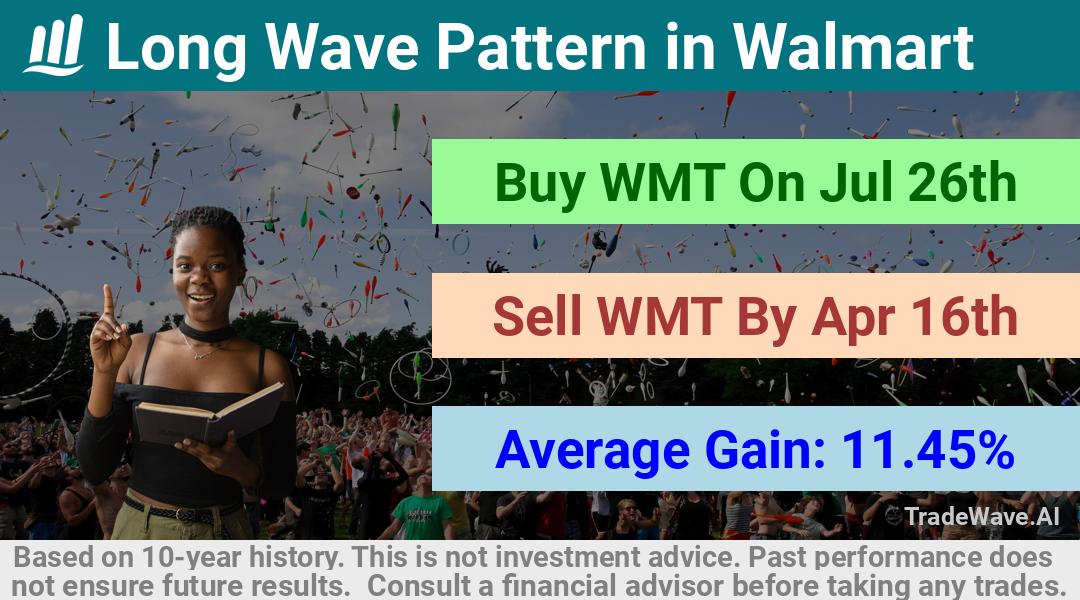 trade seasonals is a Seasonal Analytics Environment that helps inestors and traders find and analyze patterns based on time of the year. this is done by testing a date range for a financial instrument. Algoirthm also finds the top 10 opportunities daily. tradewave.ai