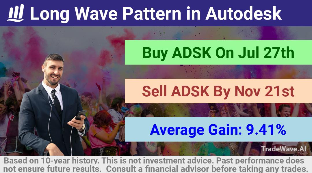 trade seasonals is a Seasonal Analytics Environment that helps inestors and traders find and analyze patterns based on time of the year. this is done by testing a date range for a financial instrument. Algoirthm also finds the top 10 opportunities daily. tradewave.ai