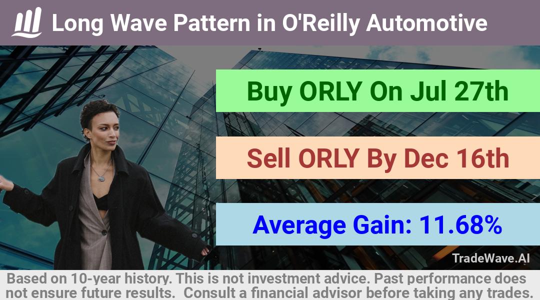 trade seasonals is a Seasonal Analytics Environment that helps inestors and traders find and analyze patterns based on time of the year. this is done by testing a date range for a financial instrument. Algoirthm also finds the top 10 opportunities daily. tradewave.ai