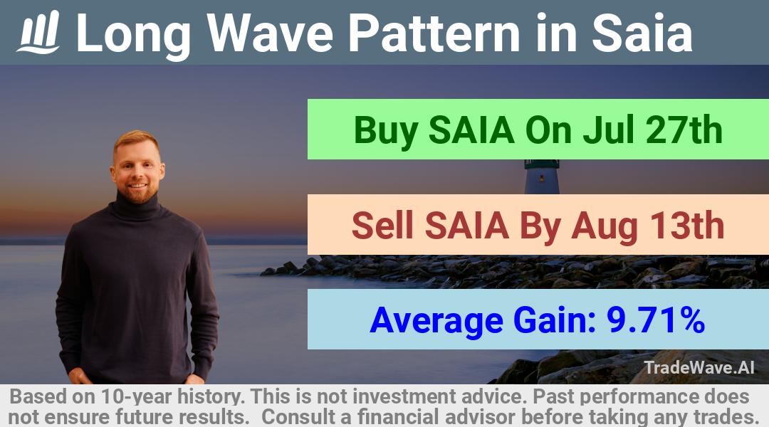 trade seasonals is a Seasonal Analytics Environment that helps inestors and traders find and analyze patterns based on time of the year. this is done by testing a date range for a financial instrument. Algoirthm also finds the top 10 opportunities daily. tradewave.ai