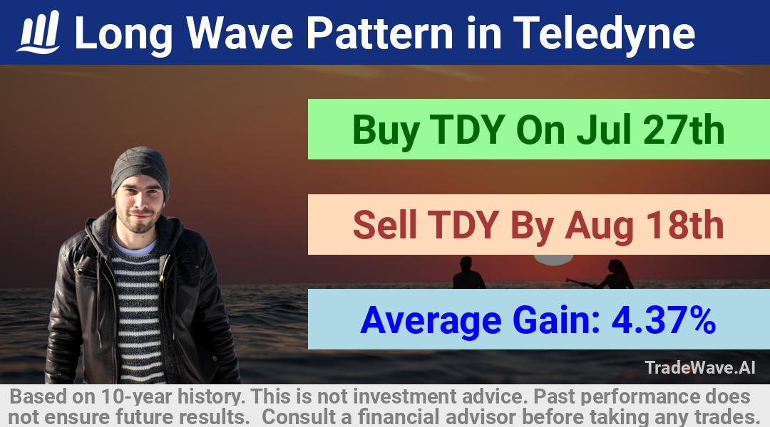 trade seasonals is a Seasonal Analytics Environment that helps inestors and traders find and analyze patterns based on time of the year. this is done by testing a date range for a financial instrument. Algoirthm also finds the top 10 opportunities daily. tradewave.ai