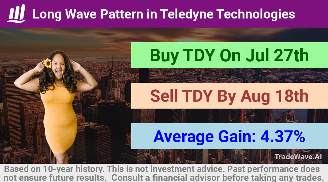 trade seasonals is a Seasonal Analytics Environment that helps inestors and traders find and analyze patterns based on time of the year. this is done by testing a date range for a financial instrument. Algoirthm also finds the top 10 opportunities daily. tradewave.ai