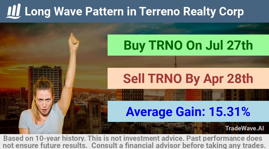 trade seasonals is a Seasonal Analytics Environment that helps inestors and traders find and analyze patterns based on time of the year. this is done by testing a date range for a financial instrument. Algoirthm also finds the top 10 opportunities daily. tradewave.ai