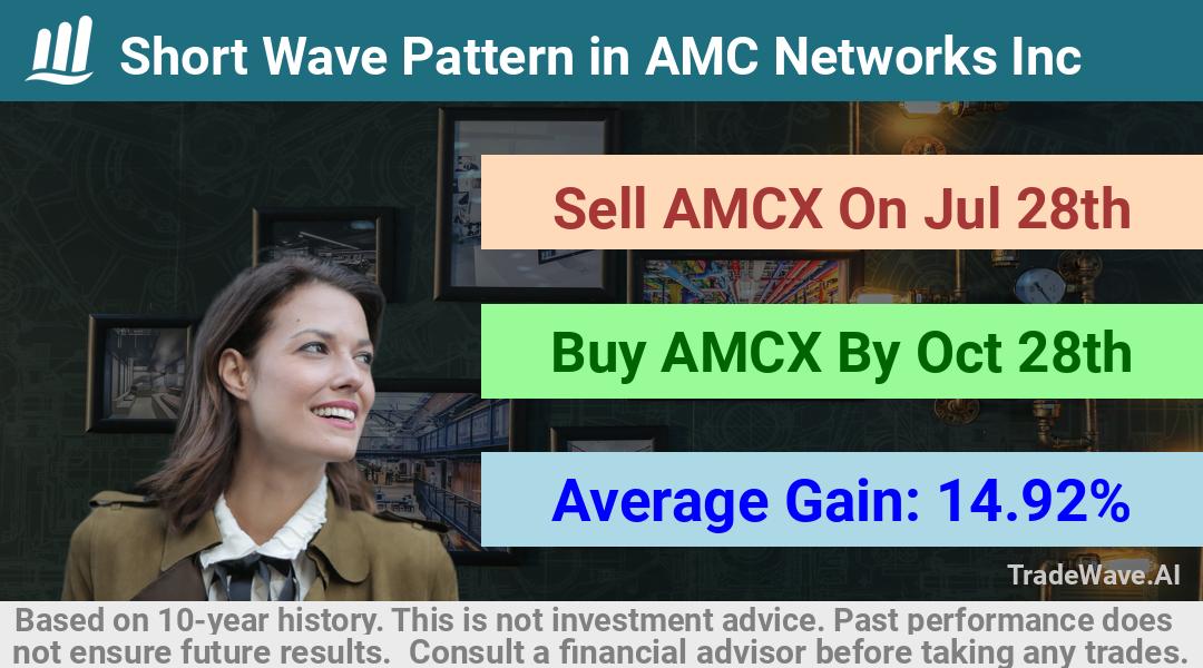 trade seasonals is a Seasonal Analytics Environment that helps inestors and traders find and analyze patterns based on time of the year. this is done by testing a date range for a financial instrument. Algoirthm also finds the top 10 opportunities daily. tradewave.ai