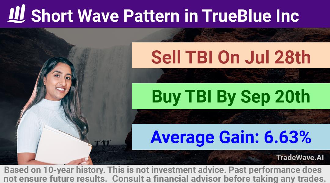 trade seasonals is a Seasonal Analytics Environment that helps inestors and traders find and analyze patterns based on time of the year. this is done by testing a date range for a financial instrument. Algoirthm also finds the top 10 opportunities daily. tradewave.ai