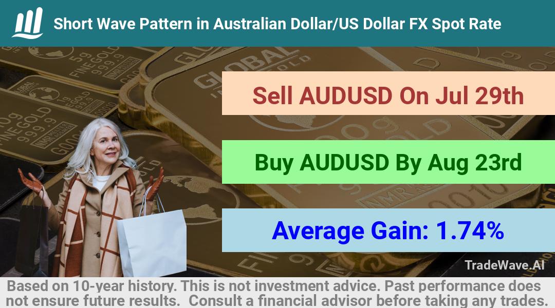 trade seasonals is a Seasonal Analytics Environment that helps inestors and traders find and analyze patterns based on time of the year. this is done by testing a date range for a financial instrument. Algoirthm also finds the top 10 opportunities daily. tradewave.ai