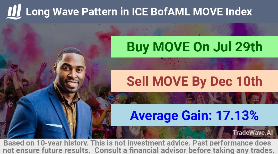 trade seasonals is a Seasonal Analytics Environment that helps inestors and traders find and analyze patterns based on time of the year. this is done by testing a date range for a financial instrument. Algoirthm also finds the top 10 opportunities daily. tradewave.ai