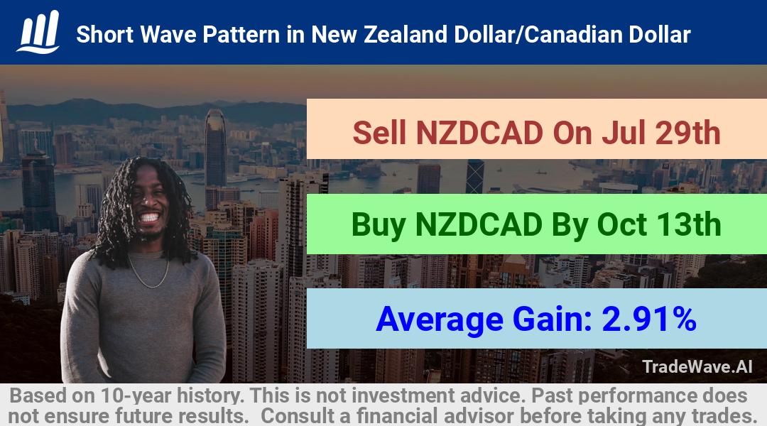 trade seasonals is a Seasonal Analytics Environment that helps inestors and traders find and analyze patterns based on time of the year. this is done by testing a date range for a financial instrument. Algoirthm also finds the top 10 opportunities daily. tradewave.ai