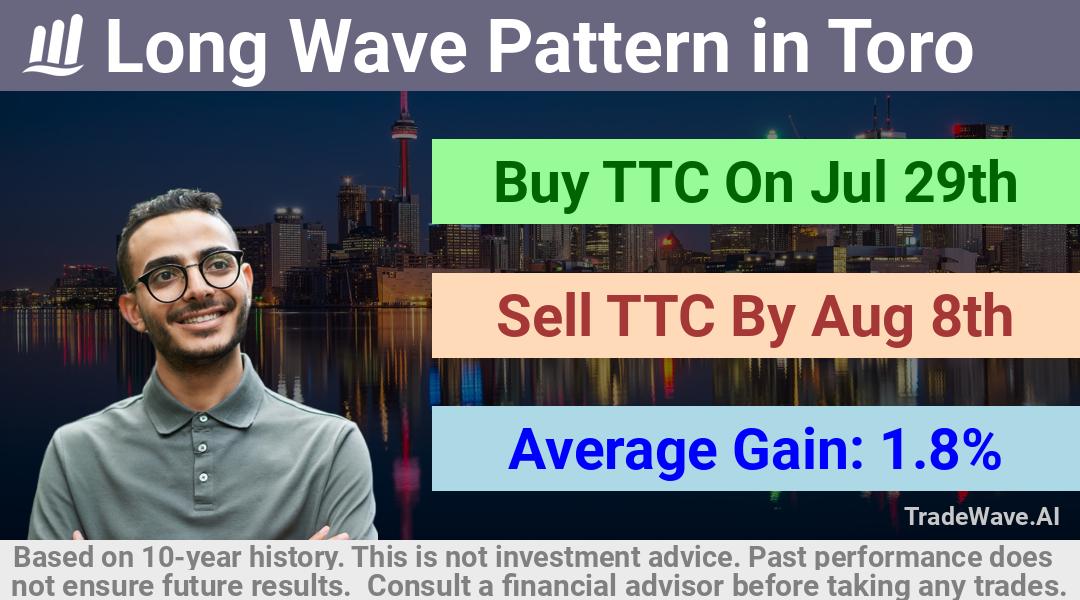 trade seasonals is a Seasonal Analytics Environment that helps inestors and traders find and analyze patterns based on time of the year. this is done by testing a date range for a financial instrument. Algoirthm also finds the top 10 opportunities daily. tradewave.ai