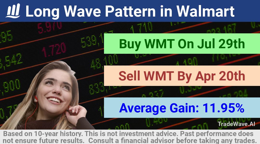 trade seasonals is a Seasonal Analytics Environment that helps inestors and traders find and analyze patterns based on time of the year. this is done by testing a date range for a financial instrument. Algoirthm also finds the top 10 opportunities daily. tradewave.ai