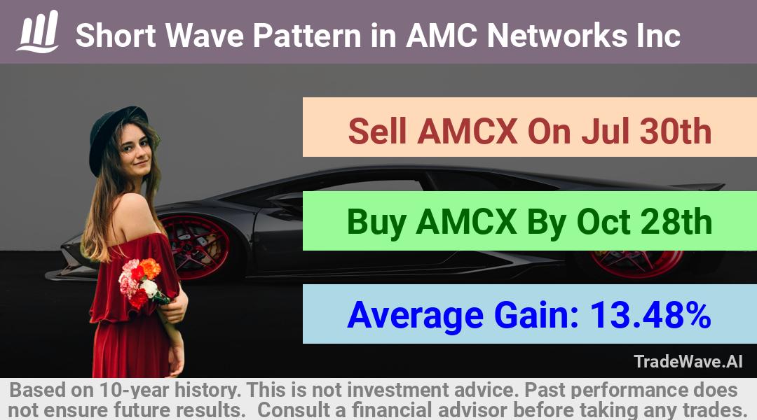 trade seasonals is a Seasonal Analytics Environment that helps inestors and traders find and analyze patterns based on time of the year. this is done by testing a date range for a financial instrument. Algoirthm also finds the top 10 opportunities daily. tradewave.ai