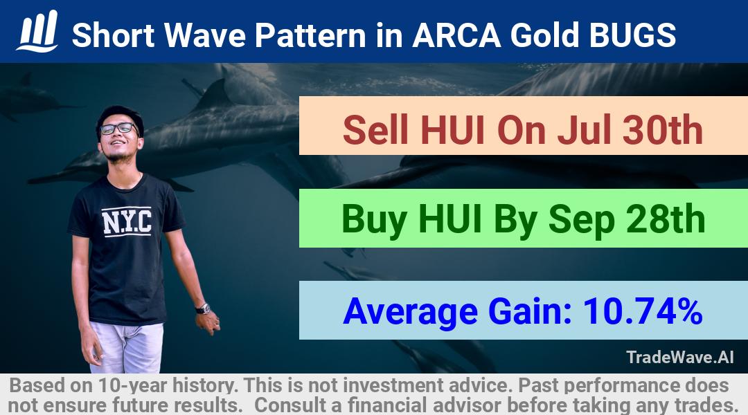 trade seasonals is a Seasonal Analytics Environment that helps inestors and traders find and analyze patterns based on time of the year. this is done by testing a date range for a financial instrument. Algoirthm also finds the top 10 opportunities daily. tradewave.ai