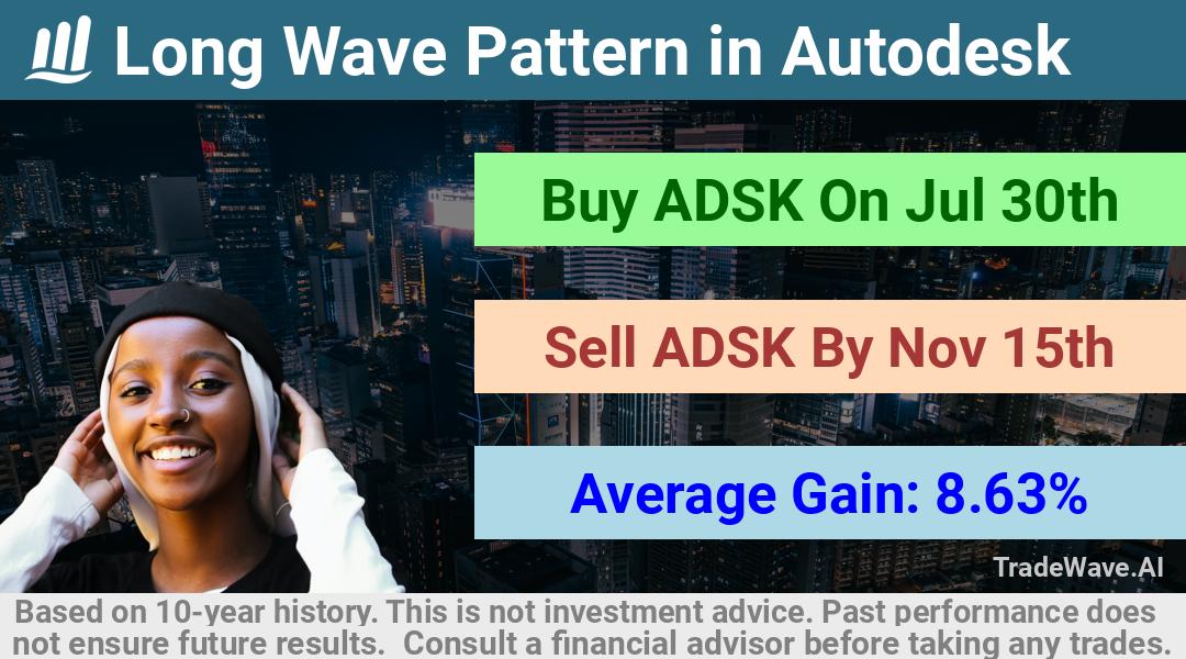 trade seasonals is a Seasonal Analytics Environment that helps inestors and traders find and analyze patterns based on time of the year. this is done by testing a date range for a financial instrument. Algoirthm also finds the top 10 opportunities daily. tradewave.ai