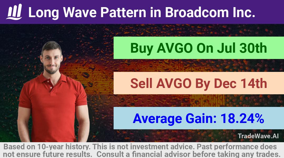 trade seasonals is a Seasonal Analytics Environment that helps inestors and traders find and analyze patterns based on time of the year. this is done by testing a date range for a financial instrument. Algoirthm also finds the top 10 opportunities daily. tradewave.ai