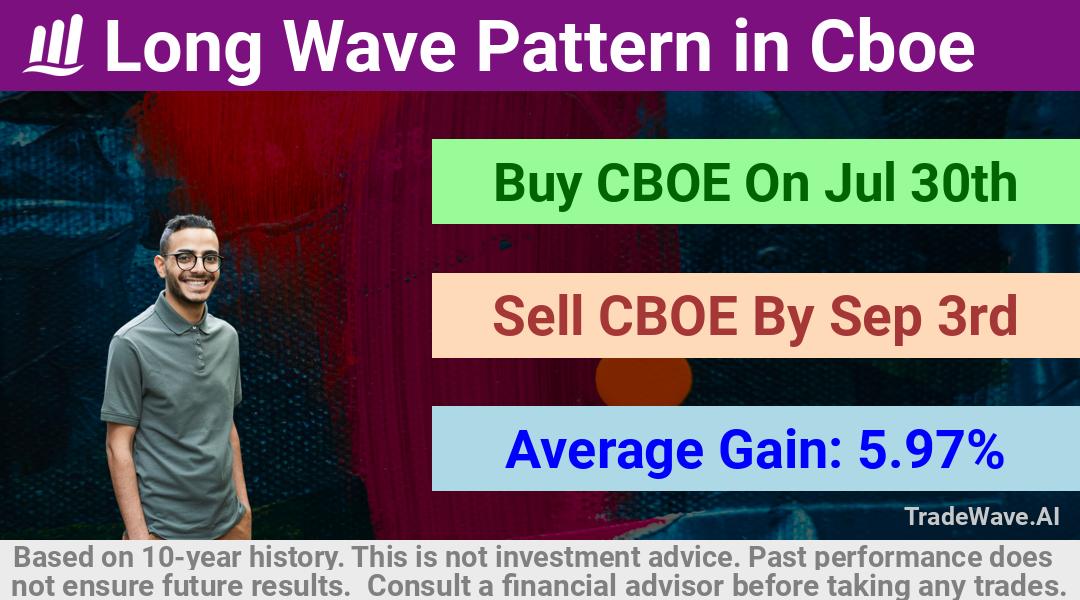 trade seasonals is a Seasonal Analytics Environment that helps inestors and traders find and analyze patterns based on time of the year. this is done by testing a date range for a financial instrument. Algoirthm also finds the top 10 opportunities daily. tradewave.ai