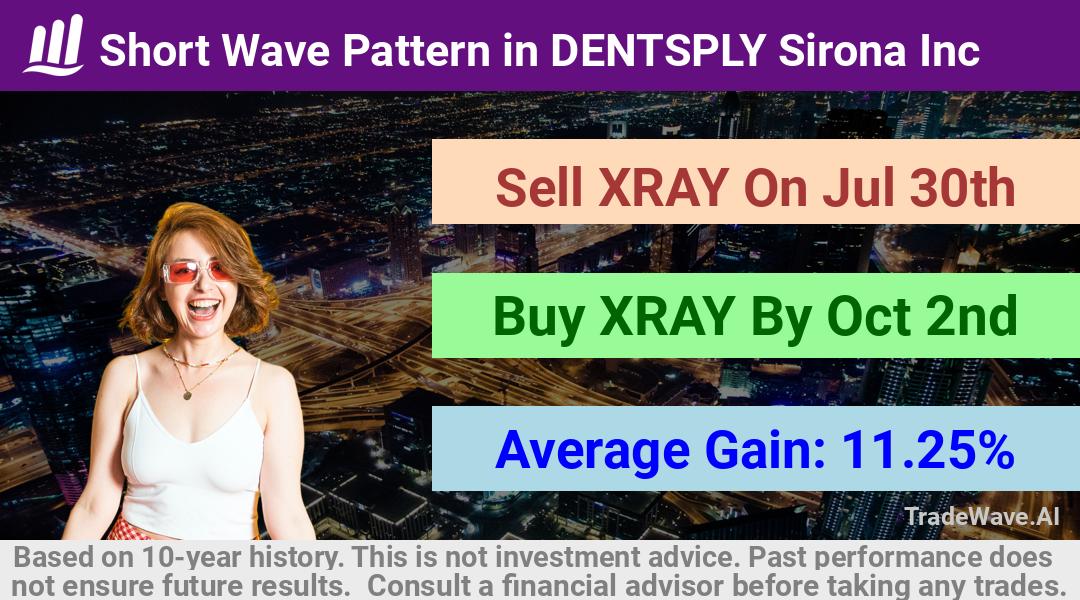 trade seasonals is a Seasonal Analytics Environment that helps inestors and traders find and analyze patterns based on time of the year. this is done by testing a date range for a financial instrument. Algoirthm also finds the top 10 opportunities daily. tradewave.ai