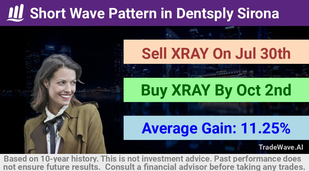 trade seasonals is a Seasonal Analytics Environment that helps inestors and traders find and analyze patterns based on time of the year. this is done by testing a date range for a financial instrument. Algoirthm also finds the top 10 opportunities daily. tradewave.ai