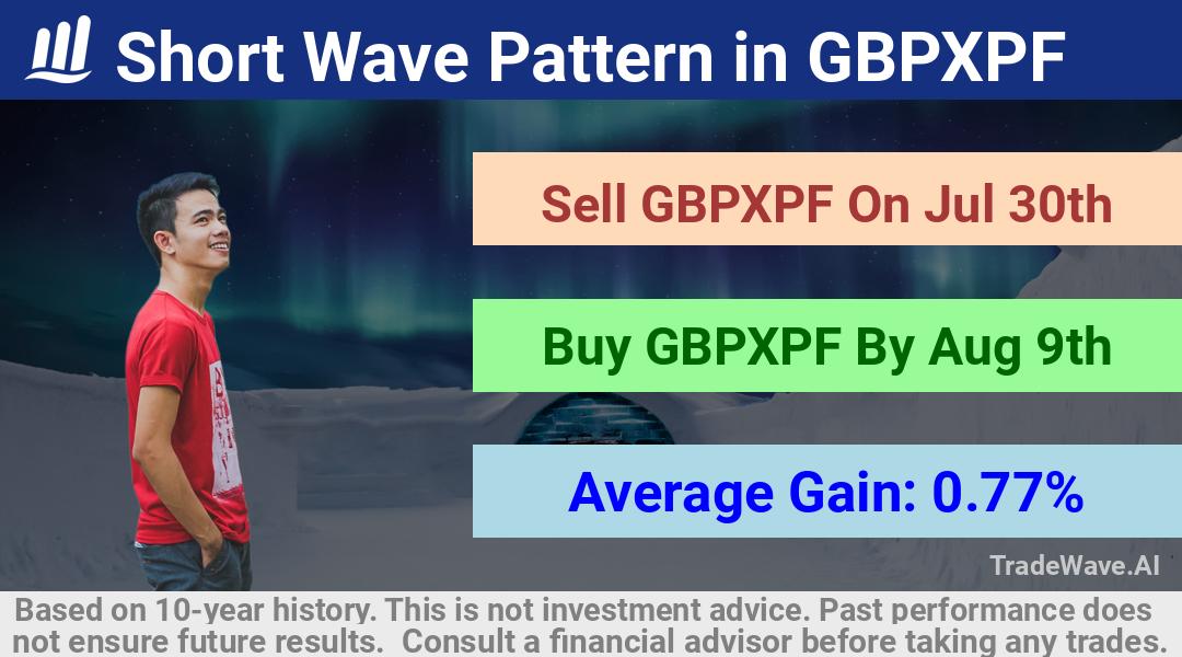 trade seasonals is a Seasonal Analytics Environment that helps inestors and traders find and analyze patterns based on time of the year. this is done by testing a date range for a financial instrument. Algoirthm also finds the top 10 opportunities daily. tradewave.ai