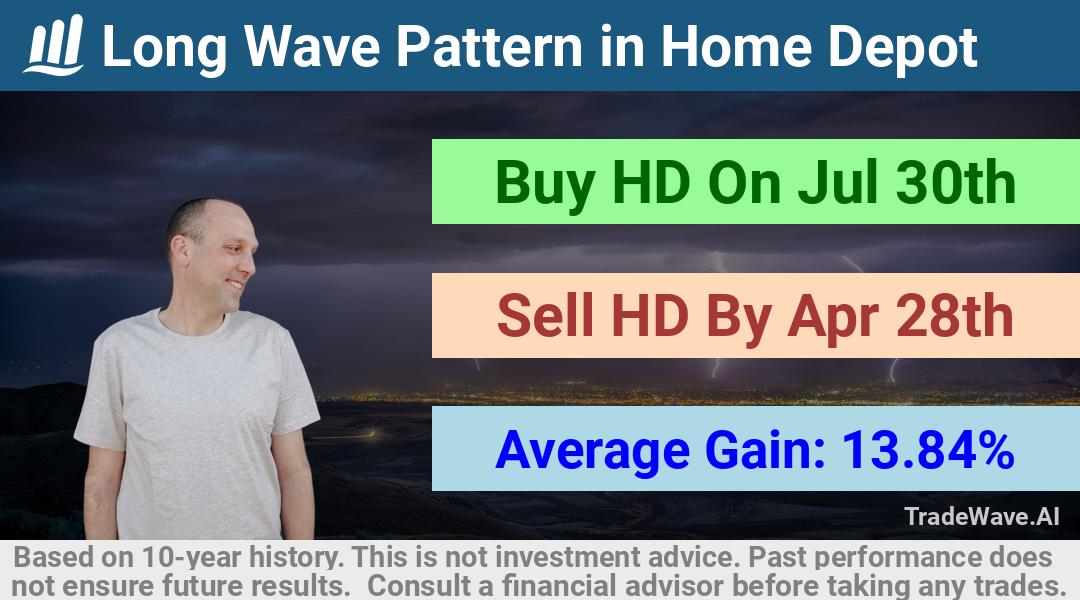 trade seasonals is a Seasonal Analytics Environment that helps inestors and traders find and analyze patterns based on time of the year. this is done by testing a date range for a financial instrument. Algoirthm also finds the top 10 opportunities daily. tradewave.ai